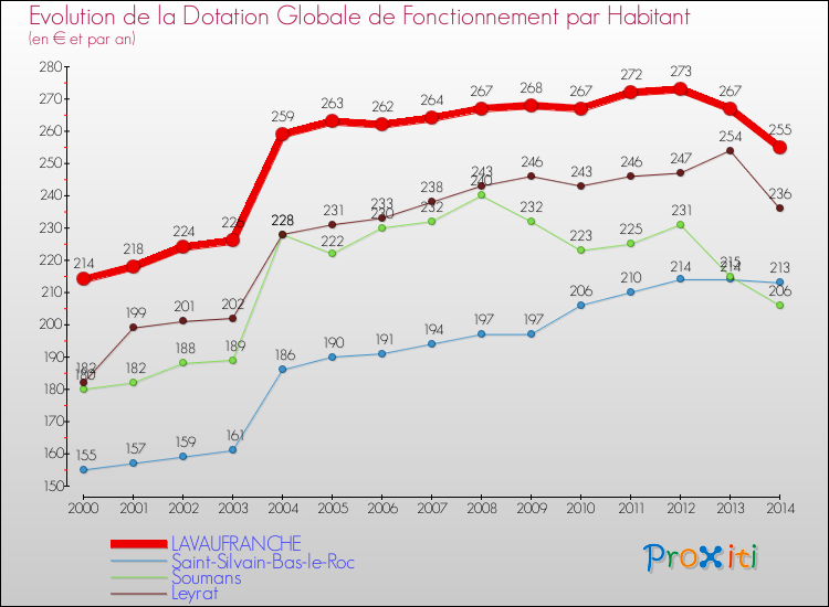 Evolution et montant de la dotation globale de fonctionnement par Habitant pour LAVAUFRANCHE et les communes proches de 2000 à 2014. Comparaison des dotations globales de fonctionnement par habitant pour LAVAUFRANCHE et les communes voisines de 2000 à 2014.