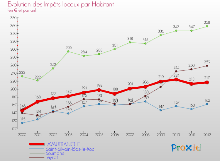 Evolution et montant des impôts locaux par Habitant pour LAVAUFRANCHE et les communes proches Comparaison des impôts locaux par habitant pour LAVAUFRANCHE et les communes voisines