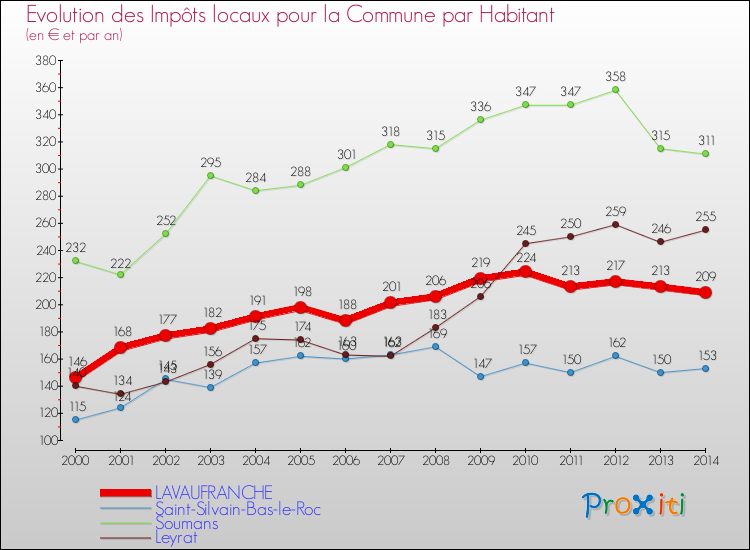 Evolution et montant des impôts locaux par Habitant pour LAVAUFRANCHE et les communes proches de 2000 à 2014 Comparaison des impôts locaux par habitant pour LAVAUFRANCHE et les communes voisines de 2000 à 2014
