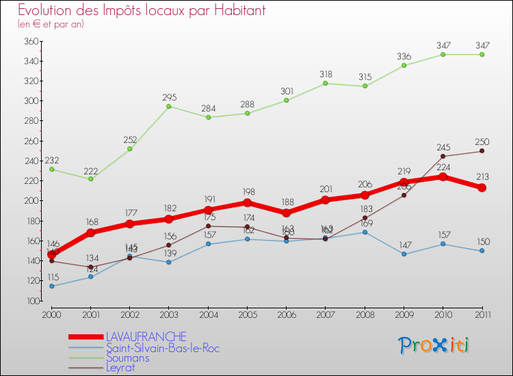 Evolution et montant des impôts locaux par Habitant pour LAVAUFRANCHE et les communes proches Comparaison des impôts locaux par habitant pour LAVAUFRANCHE et les communes voisines
