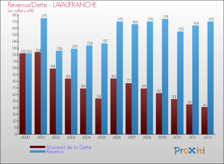 Evolution comparée de la dette et des revenus pour la commune de LAVAUFRANCHE de 2000 à 2012 Comparaison de la dette et des revenus pour LAVAUFRANCHE de 2000 à 2012