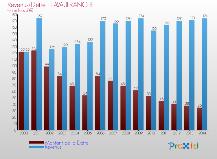 Evolution comparée de la dette et des revenus pour la commune de LAVAUFRANCHE de 2000 à 2014 Comparaison de la dette et des revenus pour LAVAUFRANCHE de 2000 à 2014