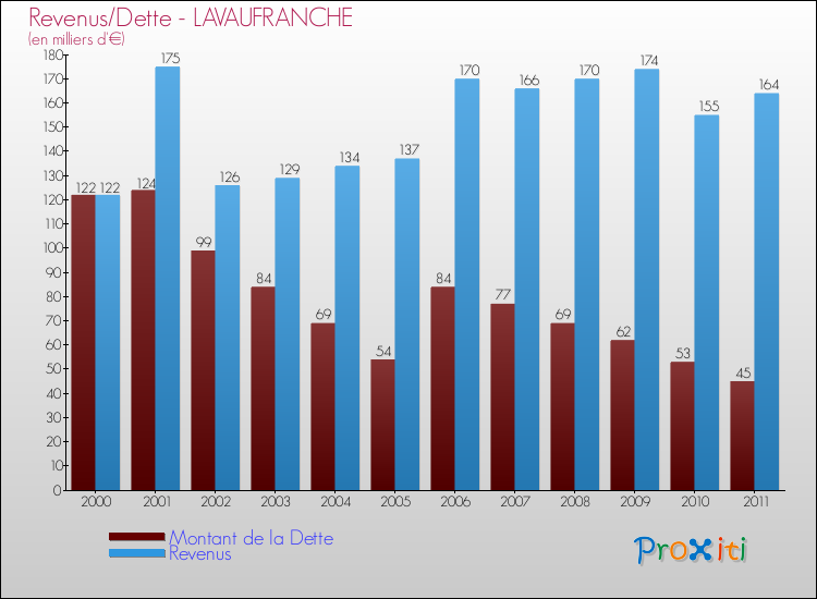 Evolution comparée de la dette et des revenus pour la commune de LAVAUFRANCHE de 2000 à 2011 Comparaison de la dette et des revenus pour LAVAUFRANCHE de 2000 à 2011