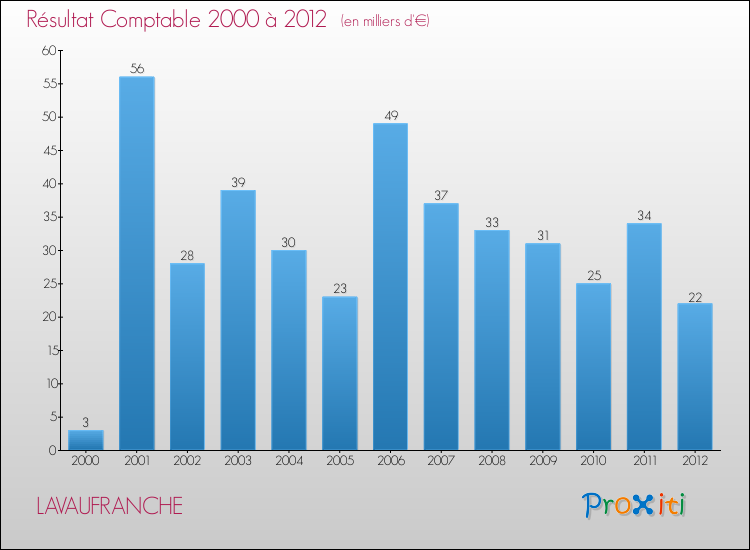 Evolution du résultat comptable pour la commune de LAVAUFRANCHE de 2000 à 2012 Evolution du résultat comptable pour LAVAUFRANCHE de 2000 à 2012