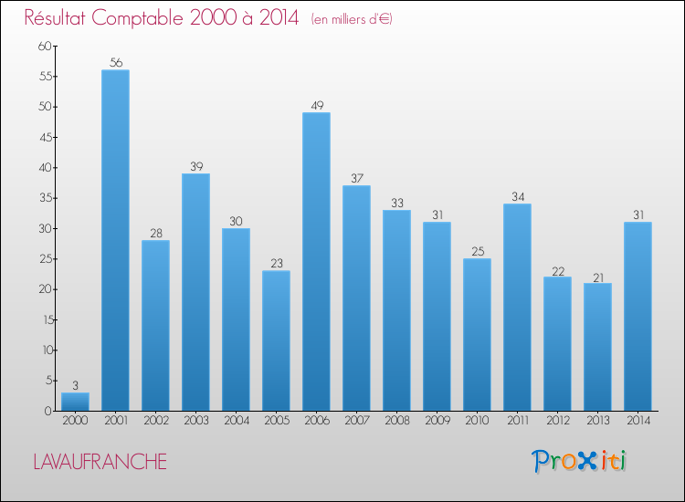 Evolution du résultat comptable pour la commune de LAVAUFRANCHE de 2000 à 2014 Evolution du résultat comptable pour LAVAUFRANCHE de 2000 à 2014
