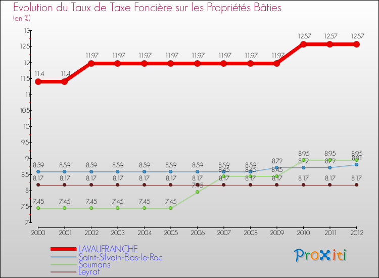 Evolution du taux de la taxe foncière sur le bati pour LAVAUFRANCHE et les communes proches de 2000 à 2012 Comparaison des taux de taxe foncière sur le bati pour LAVAUFRANCHE et les communes voisines de 2000 à 2012