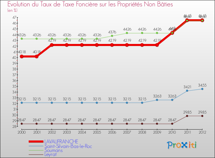 Evolution du taux de la taxe foncière sur les immeubles et terrains non batis pour LAVAUFRANCHE et les communes proches de 2000 à 2012 Comparaison des taux de la taxe foncière sur les immeubles et terrains non batis pour LAVAUFRANCHE et les communes voisines de 2000 à 2012