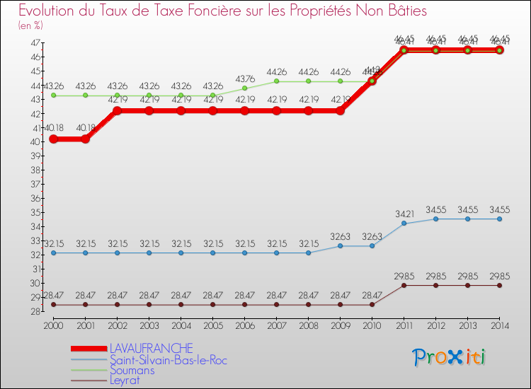 Evolution du taux de la taxe foncière sur les immeubles et terrains non batis pour LAVAUFRANCHE et les communes proches de 2000 à 2014 Comparaison des taux de la taxe foncière sur les immeubles et terrains non batis pour LAVAUFRANCHE et les communes voisines de 2000 à 2014
