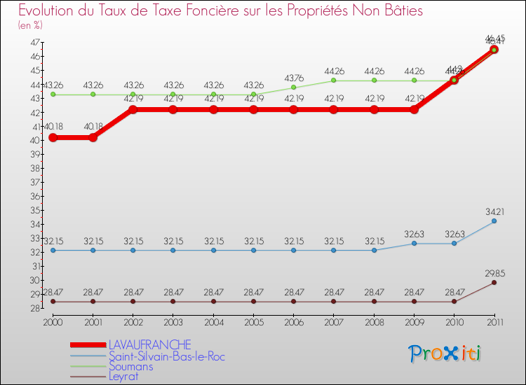 Evolution du taux de la taxe foncière sur les immeubles et terrains non batis pour LAVAUFRANCHE et les communes proches Comparaison des taux de la taxe foncière sur les immeubles et terrains non batis pour LAVAUFRANCHE et les communes voisines