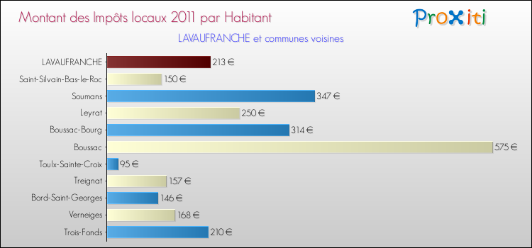 Montant des impôts locaux par Habitant pour LAVAUFRANCHE et les communes proches Comparaison des impôts locaux par habitant pour LAVAUFRANCHE et les communes voisines