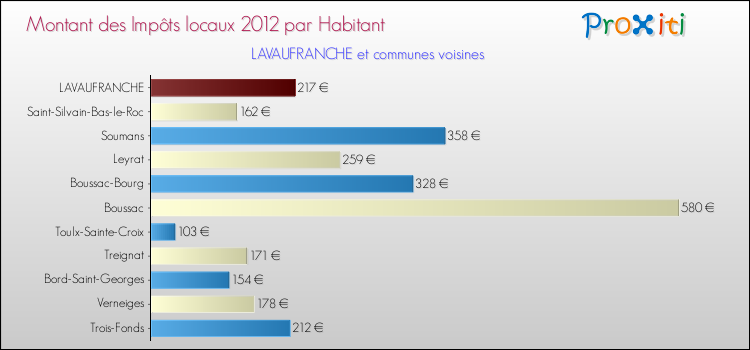 Montant des impôts locaux par Habitant pour LAVAUFRANCHE et les communes proches Comparaison des impôts locaux par habitant pour LAVAUFRANCHE et les communes voisines