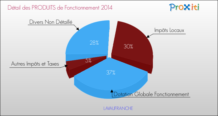 Décomposition du Budget de Fonctionnement 2014 de la commune de LAVAUFRANCHE Budget de Fonctionnement 2014 pour la commune de LAVAUFRANCHE
