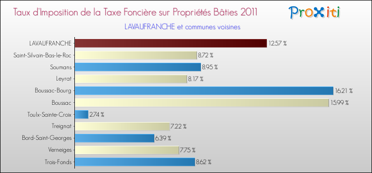Taux d'imposition de la taxe foncière sur le bati 2011 pour LAVAUFRANCHE et les communes proches Comparaison des taux d'imposition de la taxe foncière sur le bati 2011 pour LAVAUFRANCHE et les communes voisines