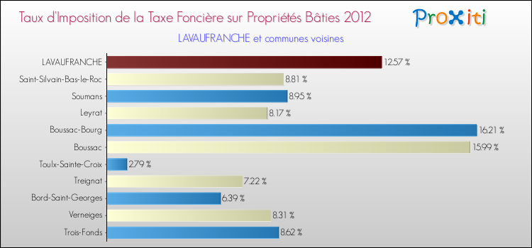 Taux d'imposition de la taxe foncière sur le bati 2012 pour LAVAUFRANCHE et les communes proches Comparaison des taux d'imposition de la taxe foncière sur le bati 2012 pour LAVAUFRANCHE et les communes voisines