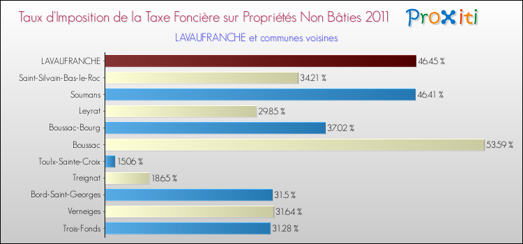 Taux d'imposition de la taxe foncière sur les immeubles et terrains non batis 2011 pour LAVAUFRANCHE et les communes proches Comparaison des taux d'imposition de la taxe foncière sur les immeubles et terrains non batis 2011 pour LAVAUFRANCHE et les communes voisines