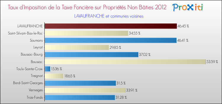 Taux d'imposition de la taxe foncière sur les immeubles et terrains non batis 2012 pour LAVAUFRANCHE et les communes proches Comparaison des taux d'imposition de la taxe foncière sur les immeubles et terrains non batis 2012 pour LAVAUFRANCHE et les communes voisines
