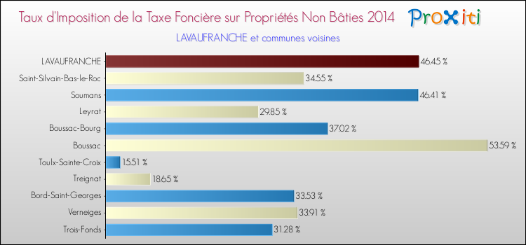 Taux d'imposition de la taxe foncière sur les immeubles et terrains non batis 2014 pour LAVAUFRANCHE et les communes proches Comparaison des taux d'imposition de la taxe foncière sur les immeubles et terrains non batis 2014 pour LAVAUFRANCHE et les communes voisines