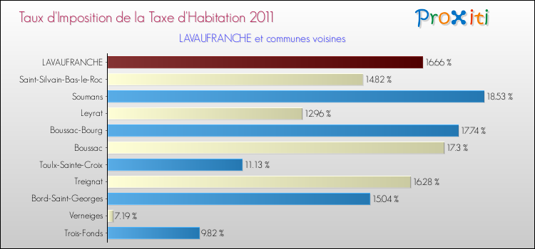 Taux d'imposition de la taxe d'habitation 2011 pour LAVAUFRANCHE et les communes proches Comparaison des taux d'imposition de la taxe d'habitation 2011 pour LAVAUFRANCHE et les communes voisines