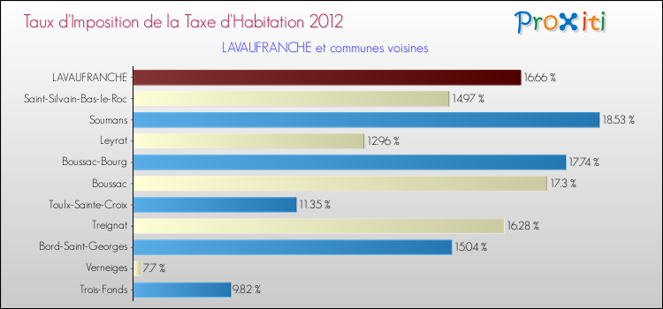 Taux d'imposition de la taxe d'habitation 2012 pour LAVAUFRANCHE et les communes proches Comparaison des taux d'imposition de la taxe d'habitation 2012 pour LAVAUFRANCHE et les communes voisines