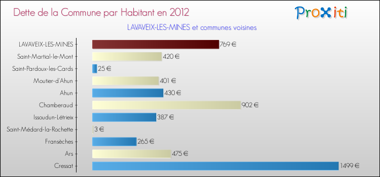 Dette par habitant de la commune en 2012 pour LAVAVEIX-LES-MINES et les communes proches Comparaison de la dette par habitant de la commune en 2012 pour LAVAVEIX-LES-MINES et les communes voisines