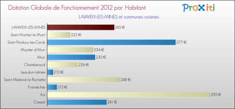 Montant des dotations globales de fonctionnement DGF par Habitant pour LAVAVEIX-LES-MINES et les communes proches Comparaison des des dotations globales de fonctionnement DGF par habitant pour LAVAVEIX-LES-MINES et les communes voisines
