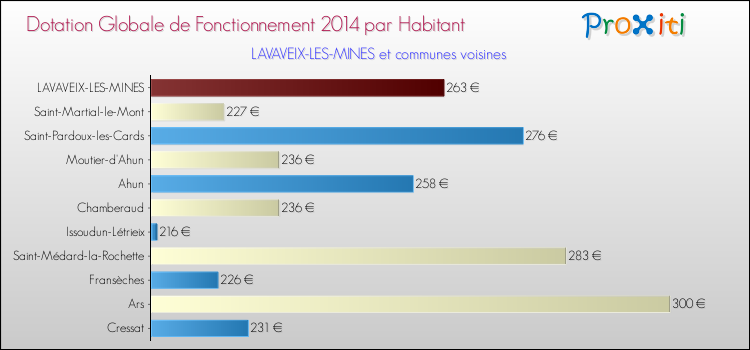 Montant des dotations globales de fonctionnement DGF par Habitant pour LAVAVEIX-LES-MINES et les communes proches en 2014. Comparaison des des dotations globales de fonctionnement DGF par habitant pour LAVAVEIX-LES-MINES et les communes voisines en 2014.
