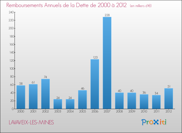 Evolution de l'annuité de la dette pour la commune de LAVAVEIX-LES-MINES de 2000 à 2012 Annuités de la dette pour LAVAVEIX-LES-MINES de 2000 à 2012