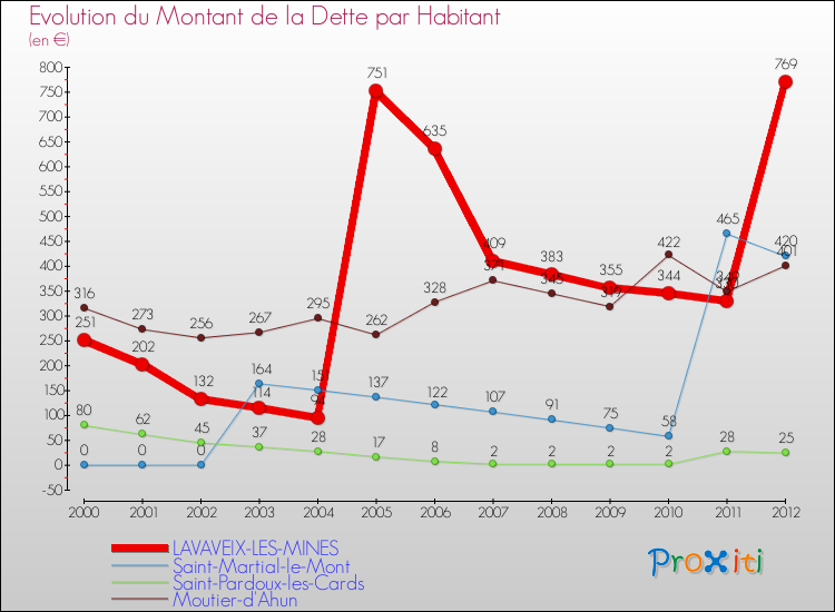 Evolution de la dette par habitant pour la commune de LAVAVEIX-LES-MINES et les communes proches de 2000 à 2012 Comparaison de la dette par habitant pour LAVAVEIX-LES-MINES et les communes voisines de 2000 à 2012