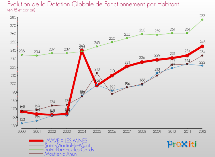 Evolution et montant de la dotation globale de fonctionnement par Habitant pour LAVAVEIX-LES-MINES et les communes proches Comparaison des dotations globales de fonctionnement par habitant pour LAVAVEIX-LES-MINES et les communes voisines