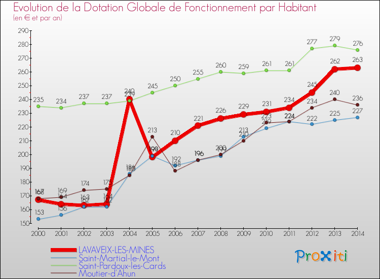 Evolution et montant de la dotation globale de fonctionnement par Habitant pour LAVAVEIX-LES-MINES et les communes proches de 2000 à 2014. Comparaison des dotations globales de fonctionnement par habitant pour LAVAVEIX-LES-MINES et les communes voisines de 2000 à 2014.