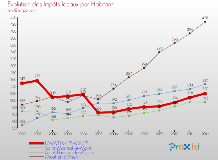 Evolution et montant des impôts locaux par Habitant pour LAVAVEIX-LES-MINES et les communes proches Comparaison des impôts locaux par habitant pour LAVAVEIX-LES-MINES et les communes voisines