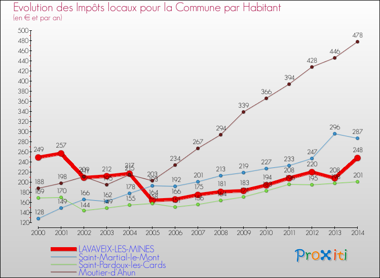 Evolution et montant des impôts locaux par Habitant pour LAVAVEIX-LES-MINES et les communes proches de 2000 à 2014 Comparaison des impôts locaux par habitant pour LAVAVEIX-LES-MINES et les communes voisines de 2000 à 2014