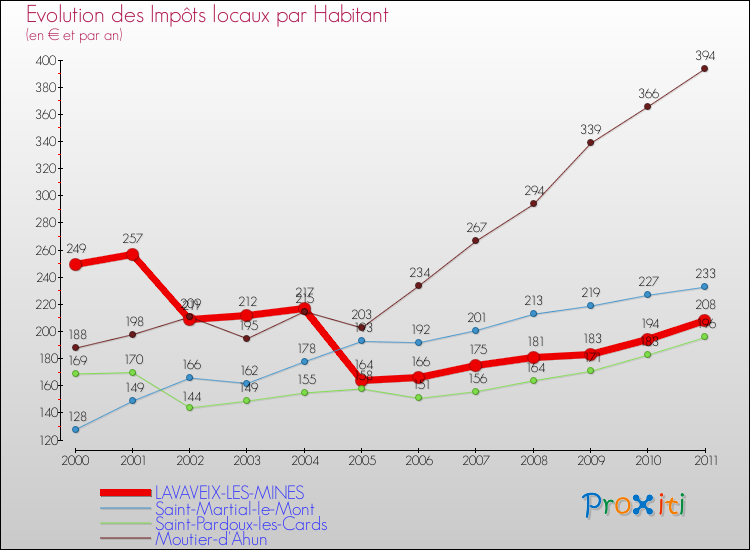 Evolution et montant des impôts locaux par Habitant pour LAVAVEIX-LES-MINES et les communes proches Comparaison des impôts locaux par habitant pour LAVAVEIX-LES-MINES et les communes voisines