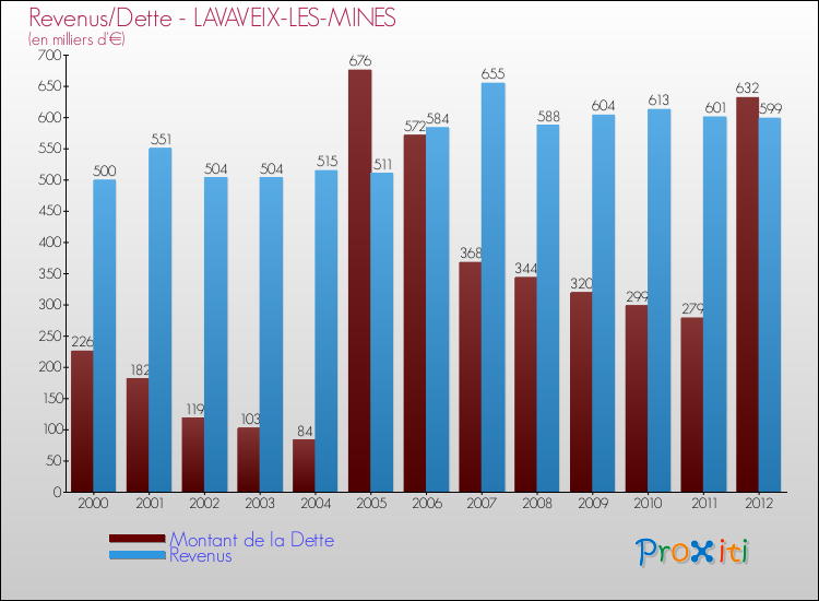 Evolution comparée de la dette et des revenus pour la commune de LAVAVEIX-LES-MINES de 2000 à 2012 Comparaison de la dette et des revenus pour LAVAVEIX-LES-MINES de 2000 à 2012