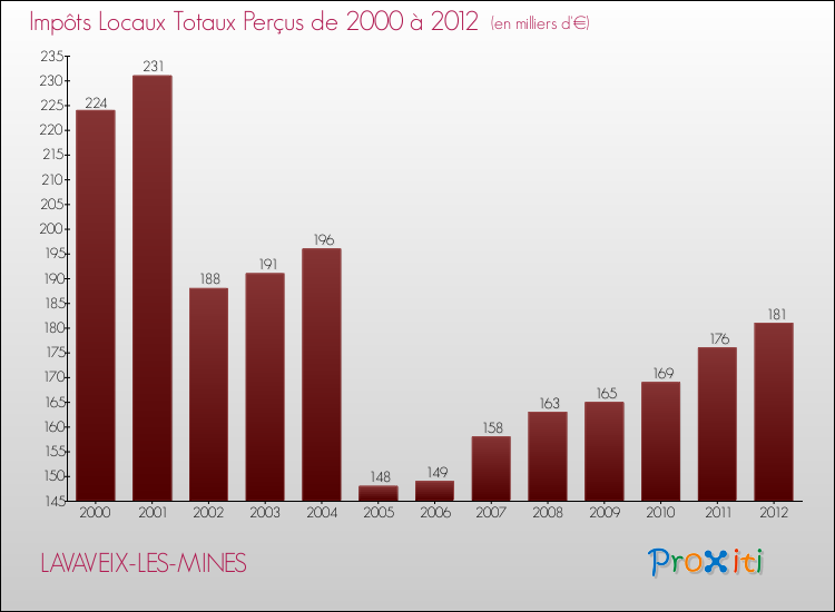 Evolution des Impôts Locaux pour la commune de LAVAVEIX-LES-MINES de 2000 à 2012 Evolution des Impôts Locaux pour LAVAVEIX-LES-MINES de 2000 à 2012