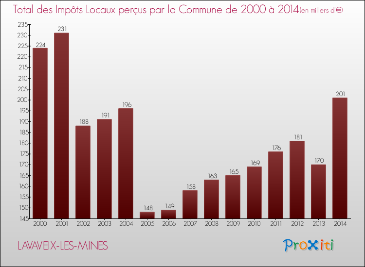 Evolution des Impôts Locaux pour la commune de LAVAVEIX-LES-MINES de 2000 à 2014 Evolution des Impôts Locaux pour LAVAVEIX-LES-MINES de 2000 à 2014