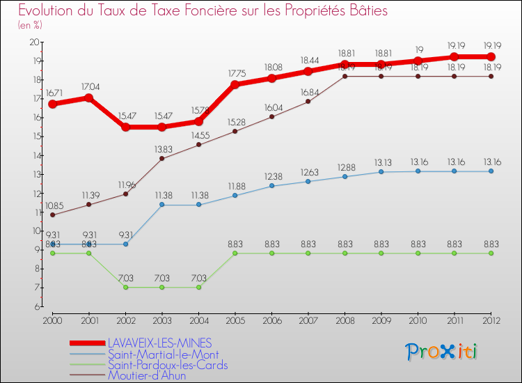 Evolution du taux de la taxe foncière sur le bati pour LAVAVEIX-LES-MINES et les communes proches de 2000 à 2012 Comparaison des taux de taxe foncière sur le bati pour LAVAVEIX-LES-MINES et les communes voisines de 2000 à 2012