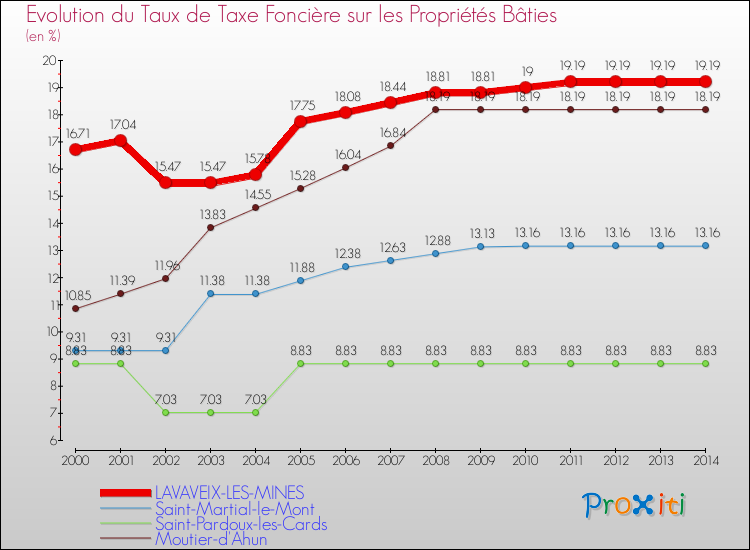 Evolution du taux de la taxe foncière sur le bati pour LAVAVEIX-LES-MINES et les communes proches de 2000 à 2014 Comparaison des taux de taxe foncière sur le bati pour LAVAVEIX-LES-MINES et les communes voisines de 2000 à 2014