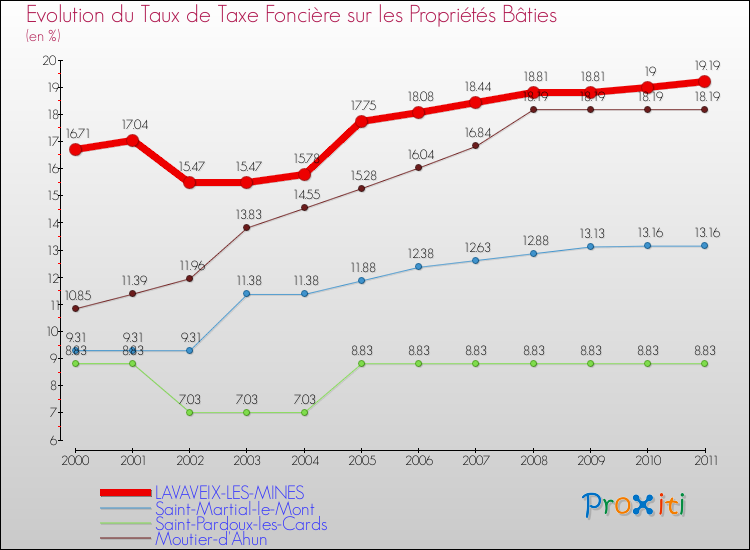 Evolution du taux de la taxe foncière sur le bati pour LAVAVEIX-LES-MINES et les communes proches Comparaison des taux de taxe foncière sur le bati pour LAVAVEIX-LES-MINES et les communes voisines