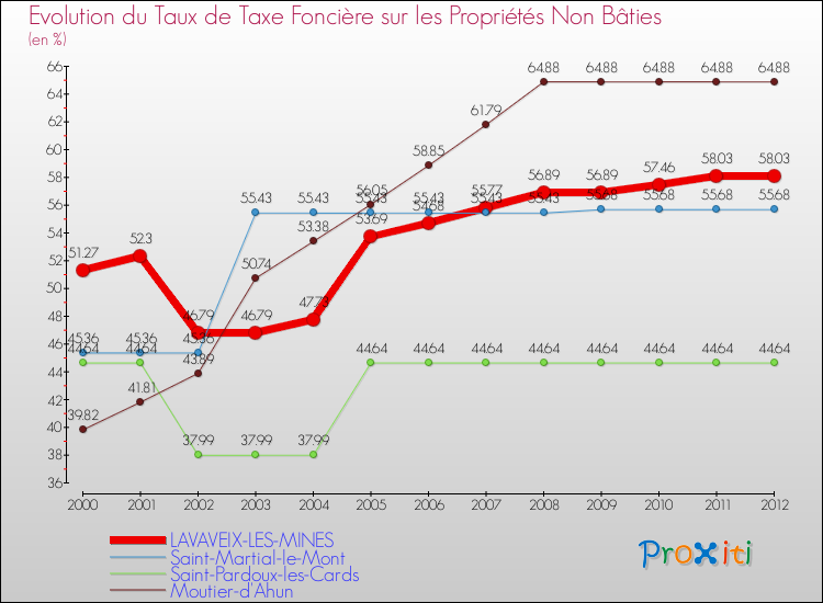 Evolution du taux de la taxe foncière sur les immeubles et terrains non batis pour LAVAVEIX-LES-MINES et les communes proches de 2000 à 2012 Comparaison des taux de la taxe foncière sur les immeubles et terrains non batis pour LAVAVEIX-LES-MINES et les communes voisines de 2000 à 2012