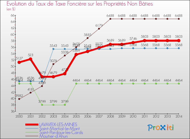 Evolution du taux de la taxe foncière sur les immeubles et terrains non batis pour LAVAVEIX-LES-MINES et les communes proches de 2000 à 2014 Comparaison des taux de la taxe foncière sur les immeubles et terrains non batis pour LAVAVEIX-LES-MINES et les communes voisines de 2000 à 2014