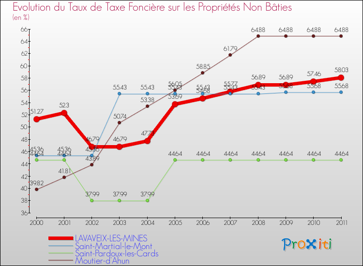 Evolution du taux de la taxe foncière sur les immeubles et terrains non batis pour LAVAVEIX-LES-MINES et les communes proches Comparaison des taux de la taxe foncière sur les immeubles et terrains non batis pour LAVAVEIX-LES-MINES et les communes voisines