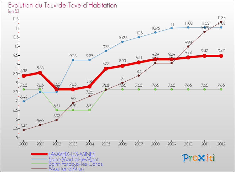 Evolution du taux de la taxe d'habitation pour LAVAVEIX-LES-MINES et les communes proches Comparaison des taux de la taxe d'habitation pour LAVAVEIX-LES-MINES et les communes voisines