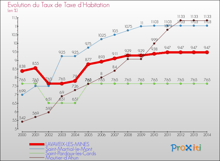 Evolution du taux de la taxe d'habitation pour LAVAVEIX-LES-MINES et les communes proches de 2000 à 2014 Comparaison des taux de la taxe d'habitation pour LAVAVEIX-LES-MINES et les communes voisines de 2000 à 2014