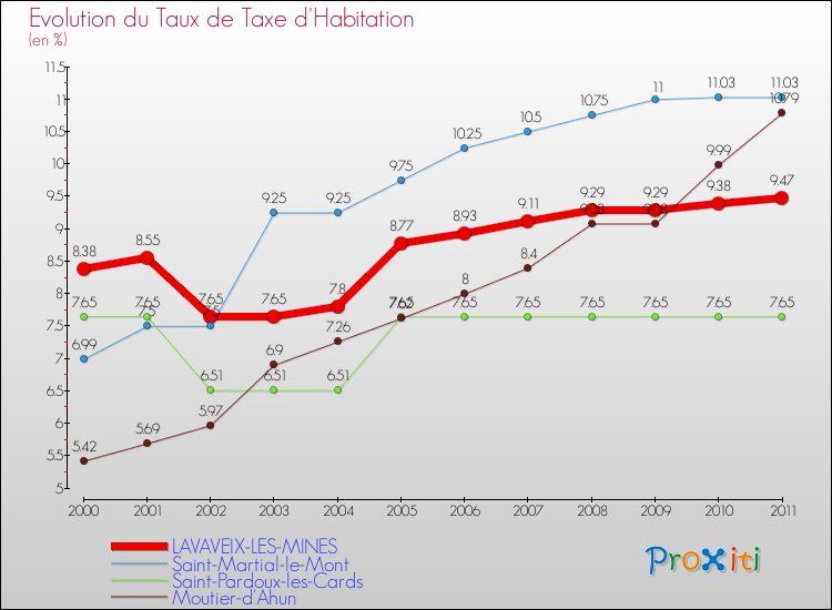 Evolution du taux de la taxe d'habitation pour LAVAVEIX-LES-MINES et les communes proches Comparaison des taux de la taxe d'habitation pour LAVAVEIX-LES-MINES et les communes voisines