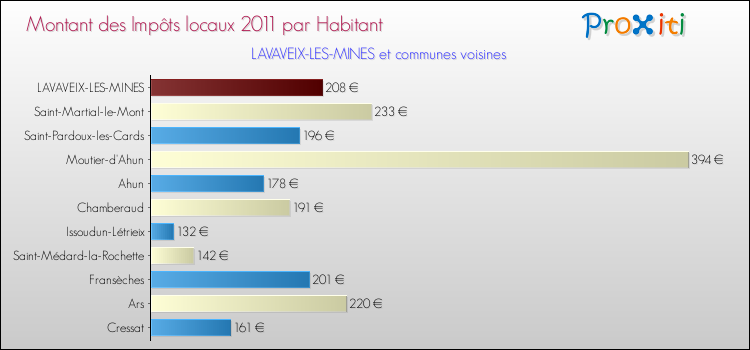 Montant des impôts locaux par Habitant pour LAVAVEIX-LES-MINES et les communes proches Comparaison des impôts locaux par habitant pour LAVAVEIX-LES-MINES et les communes voisines