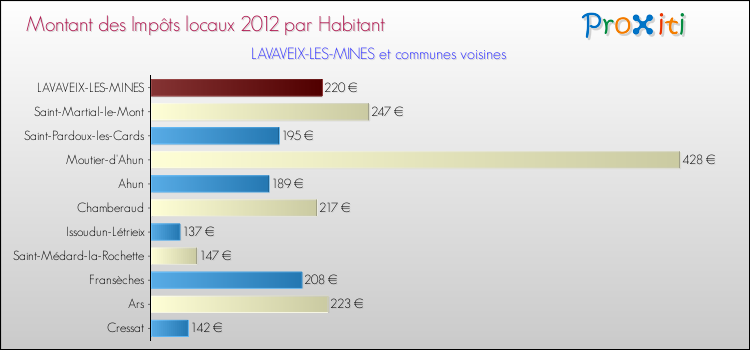 Montant des impôts locaux par Habitant pour LAVAVEIX-LES-MINES et les communes proches Comparaison des impôts locaux par habitant pour LAVAVEIX-LES-MINES et les communes voisines