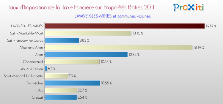 Taux d'imposition de la taxe foncière sur le bati 2011 pour LAVAVEIX-LES-MINES et les communes proches Comparaison des taux d'imposition de la taxe foncière sur le bati 2011 pour LAVAVEIX-LES-MINES et les communes voisines