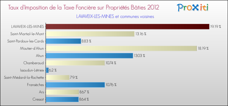 Taux d'imposition de la taxe foncière sur le bati 2012 pour LAVAVEIX-LES-MINES et les communes proches Comparaison des taux d'imposition de la taxe foncière sur le bati 2012 pour LAVAVEIX-LES-MINES et les communes voisines