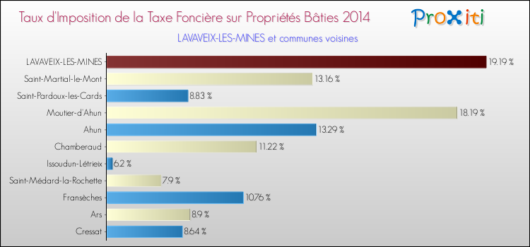 Taux d'imposition de la taxe foncière sur le bati 2014 pour LAVAVEIX-LES-MINES et les communes proches Comparaison des taux d'imposition de la taxe foncière sur le bati 2014 pour LAVAVEIX-LES-MINES et les communes voisines